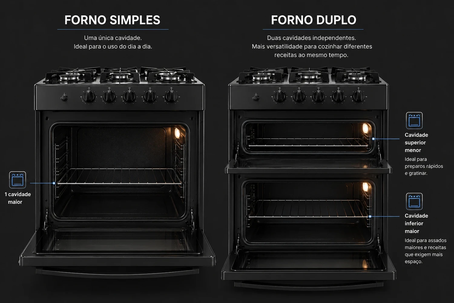 Comparação técnica entre fogão de forno simples com uma cavidade e fogão de forno duplo com duas cavidades independentes, portas abertas sobre fundo escuro